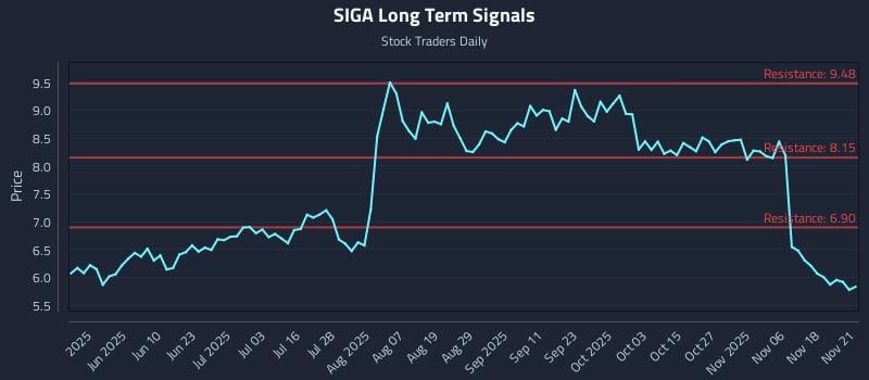 SIGA Long Term Analysis for November 21 2025 SIGA Long Term Analysis for November 21 2025