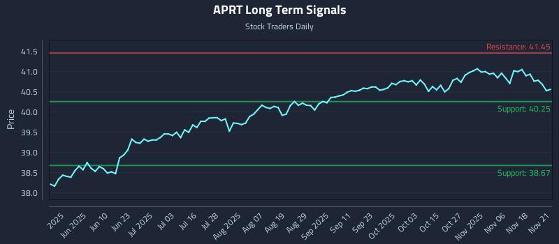 APRT Long Term Analysis for November 21 2025 APRT Long Term Analysis for November 21 2025