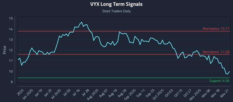 VYX Long Term Analysis for November 21 2025