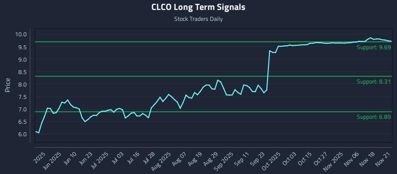 CLCO Long Term Analysis for November 21 2025 CLCO Long Term Analysis for November 21 2025
