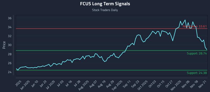 FCUS Long Term Analysis for November 21 2025
