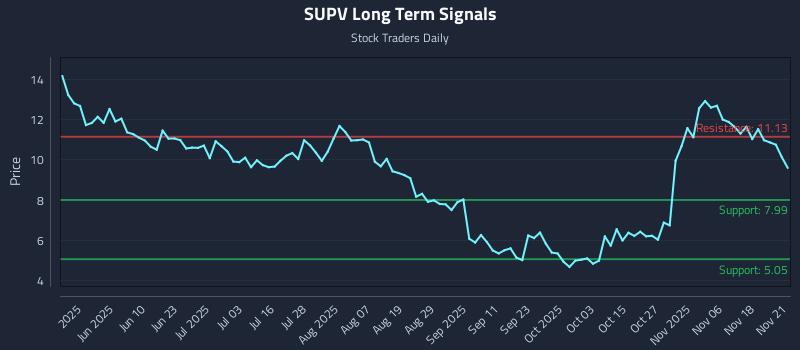 SUPV Long Term Analysis for November 21 2025 SUPV Long Term Analysis for November 21 2025