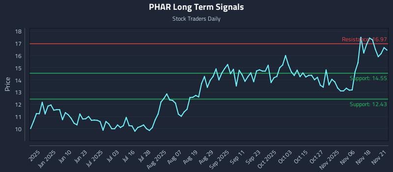 PHAR Long Term Analysis for November 21 2025