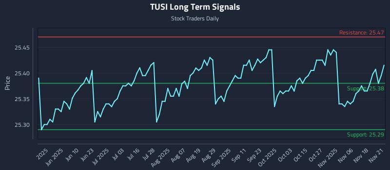 TUSI Long Term Analysis for November 21 2025