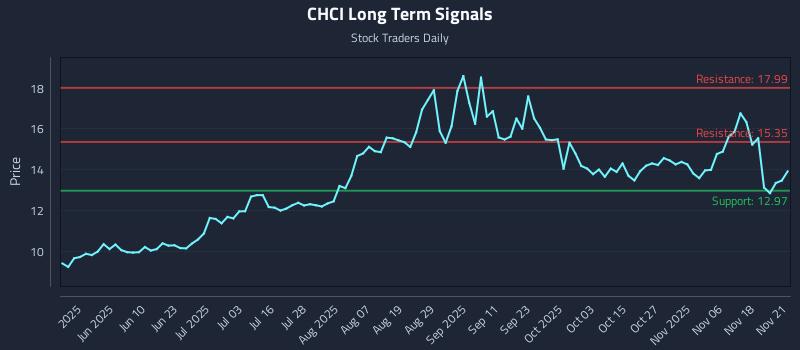 CHCI Long Term Analysis for November 21 2025 CHCI Long Term Analysis for November 21 2025