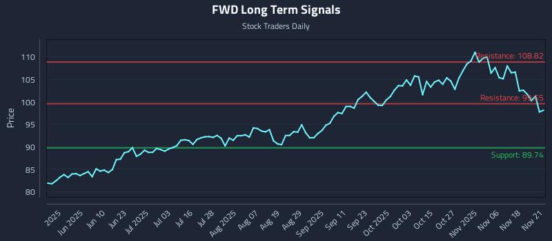 FWD Long Term Analysis for November 21 2025 FWD Long Term Analysis for November 21 2025