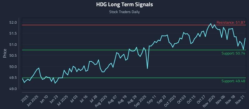 HDG Long Term Analysis for November 21 2025 HDG Long Term Analysis for November 21 2025