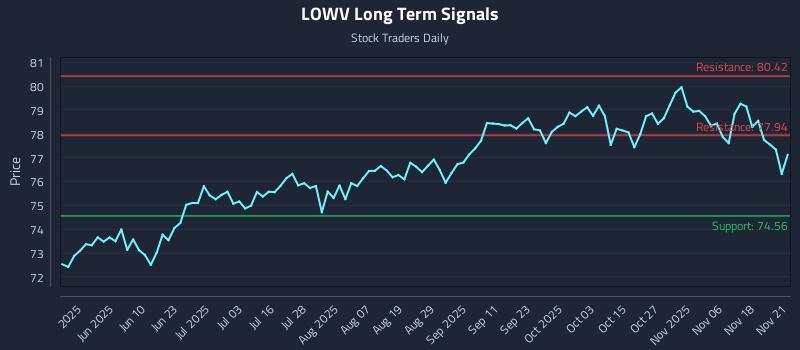 LOWV Long Term Analysis for November 21 2025 LOWV Long Term Analysis for November 21 2025