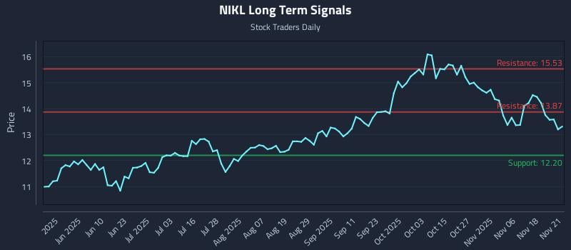 NIKL Long Term Analysis for November 21 2025 NIKL Long Term Analysis for November 21 2025