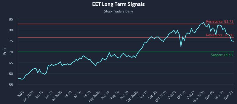 EET Long Term Analysis for November 21 2025 EET Long Term Analysis for November 21 2025