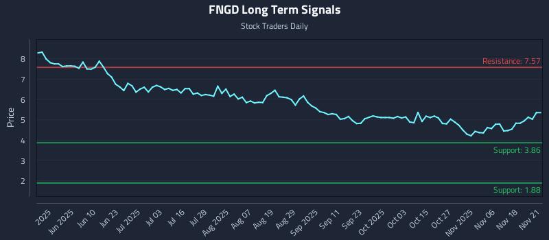 FNGD Long Term Analysis for November 21 2025 FNGD Long Term Analysis for November 21 2025