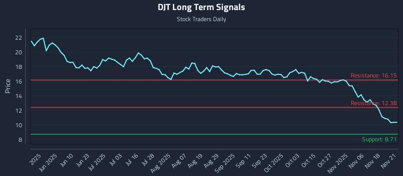 DJT Long Term Analysis for November 21 2025
