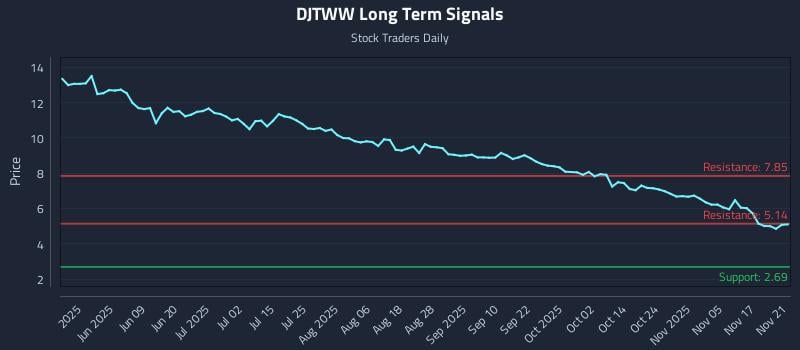 DJTWW Long Term Analysis for November 21 2025
