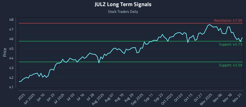 JULZ Long Term Analysis for November 21 2025