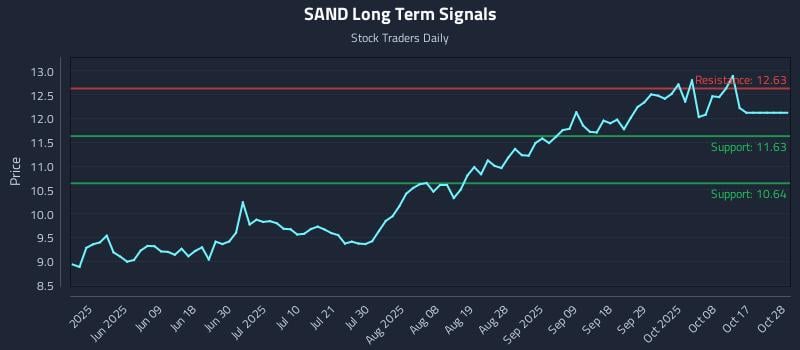 SAND Long Term Analysis for November 21 2025 SAND Long Term Analysis for November 21 2025