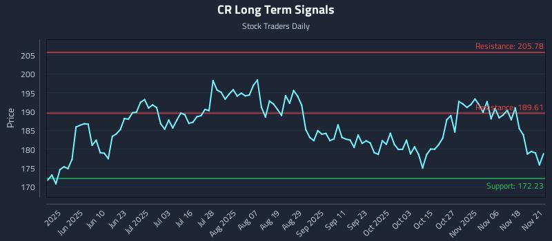 CR Long Term Analysis for November 21 2025