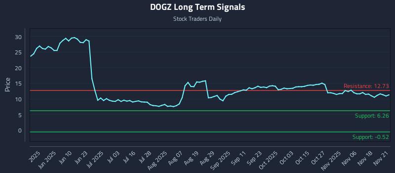 DOGZ Long Term Analysis for November 21 2025 DOGZ Long Term Analysis for November 21 2025