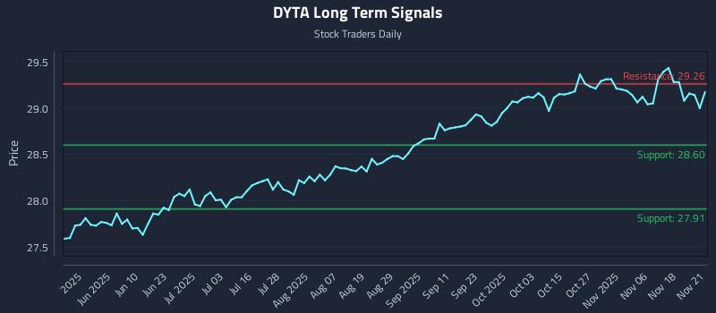 DYTA Long Term Analysis for November 21 2025