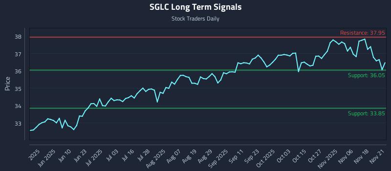 SGLC Long Term Analysis for November 21 2025