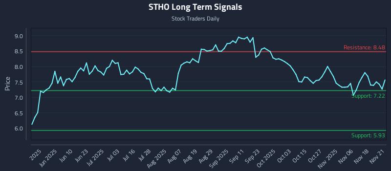 STHO Long Term Analysis for November 21 2025
