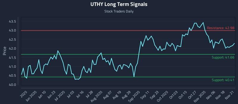 UTHY Long Term Analysis for November 21 2025