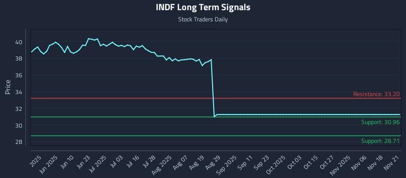 INDF Long Term Analysis for November 21 2025