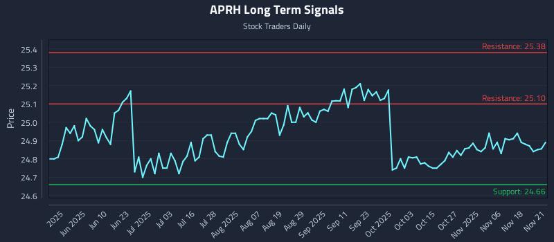 APRH Long Term Analysis for November 21 2025