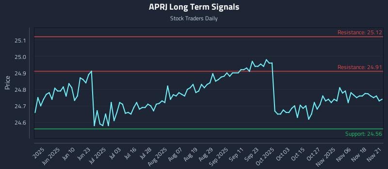 APRJ Long Term Analysis for November 21 2025 APRJ Long Term Analysis for November 21 2025