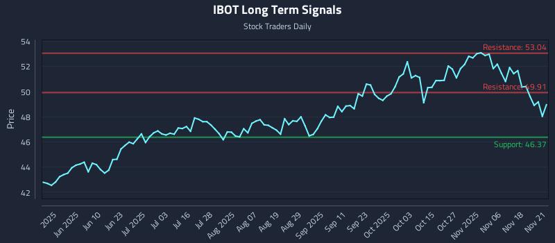 IBOT Long Term Analysis for November 21 2025 IBOT Long Term Analysis for November 21 2025