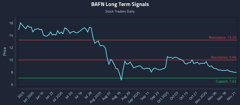 BAFN Long Term Analysis for November 21 2025