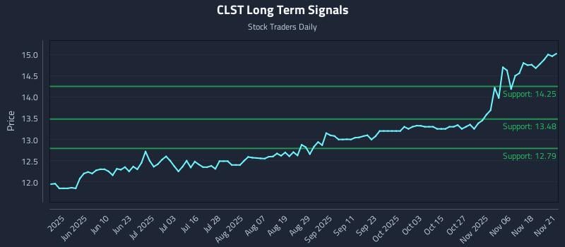 CLST Long Term Analysis for November 21 2025
