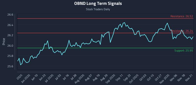 OBND Long Term Analysis for November 21 2025