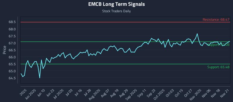 EMCB Long Term Analysis for November 21 2025 EMCB Long Term Analysis for November 21 2025
