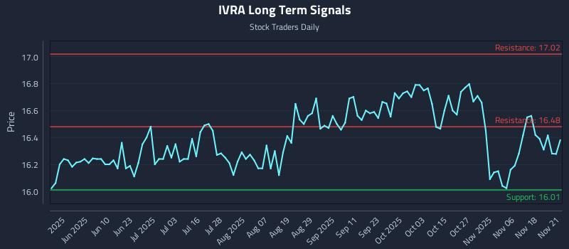 IVRA Long Term Analysis for November 21 2025