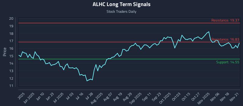 ALHC Long Term Analysis for November 21 2025