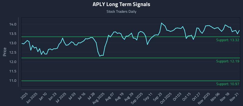 APLY Long Term Analysis for November 21 2025 APLY Long Term Analysis for November 21 2025