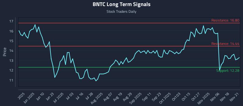BNTC Long Term Analysis for November 21 2025