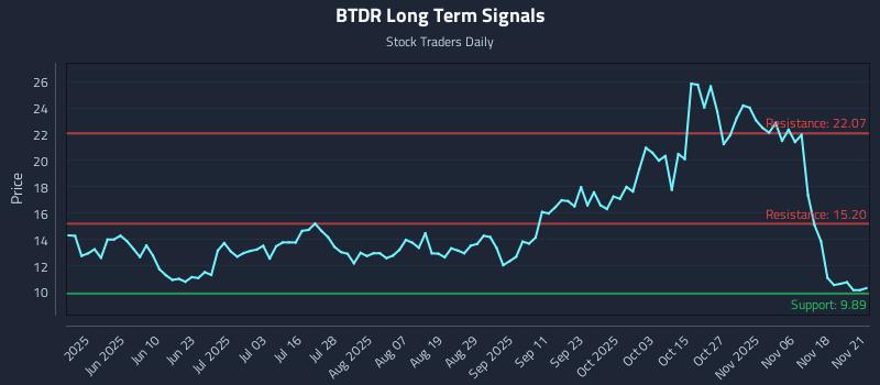 BTDR Long Term Analysis for November 21 2025 BTDR Long Term Analysis for November 21 2025