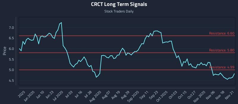 CRCT Long Term Analysis for November 21 2025