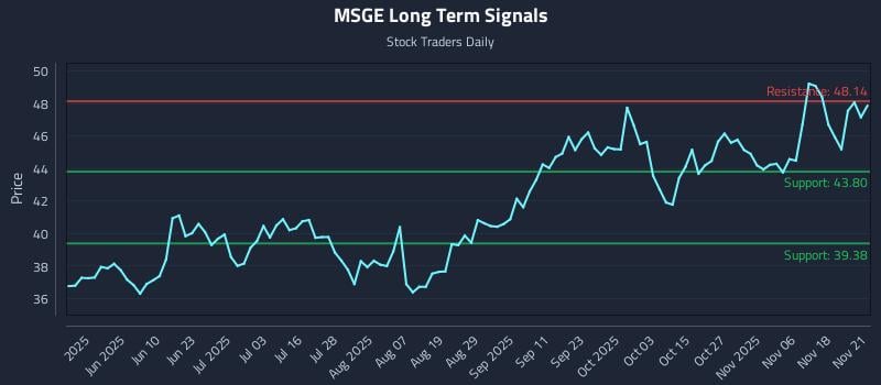 MSGE Long Term Analysis for November 21 2025