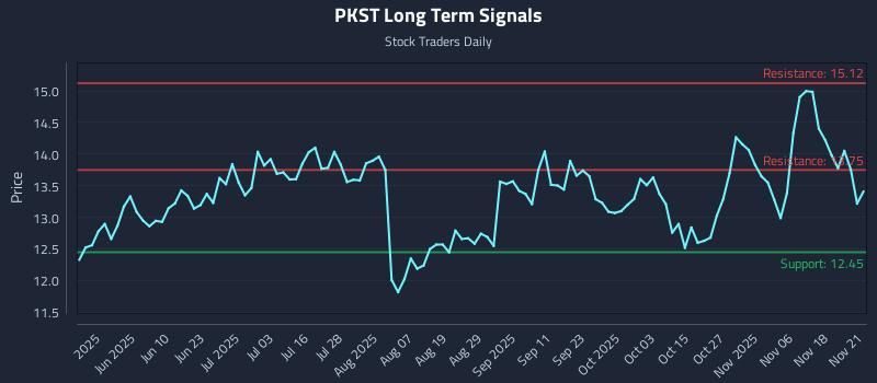 PKST Long Term Analysis for November 21 2025 PKST Long Term Analysis for November 21 2025
