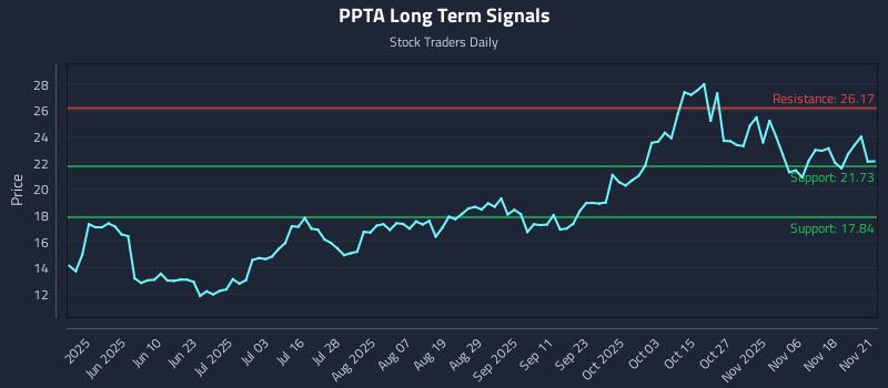 PPTA Long Term Analysis for November 21 2025