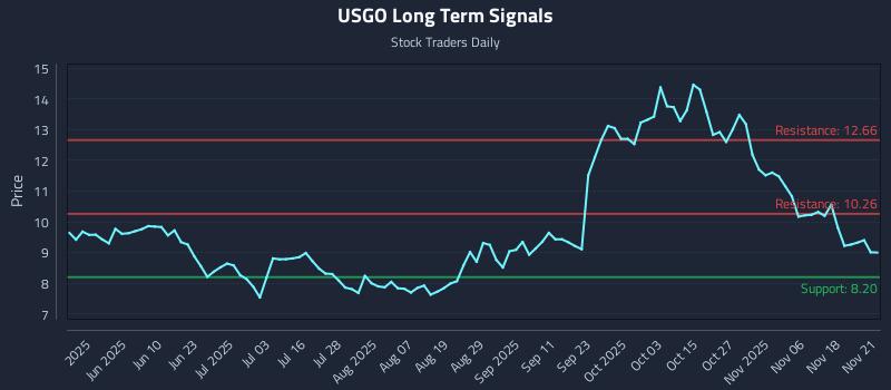 USGO Long Term Analysis for November 21 2025 USGO Long Term Analysis for November 21 2025
