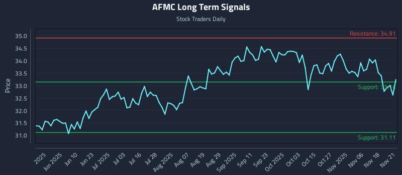 AFMC Long Term Analysis for November 21 2025 AFMC Long Term Analysis for November 21 2025
