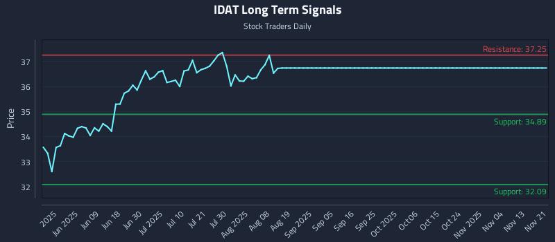 IDAT Long Term Analysis for November 21 2025