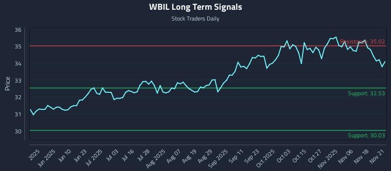 WBIL Long Term Analysis for November 21 2025