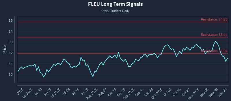 FLEU Long Term Analysis for November 21 2025 FLEU Long Term Analysis for November 21 2025
