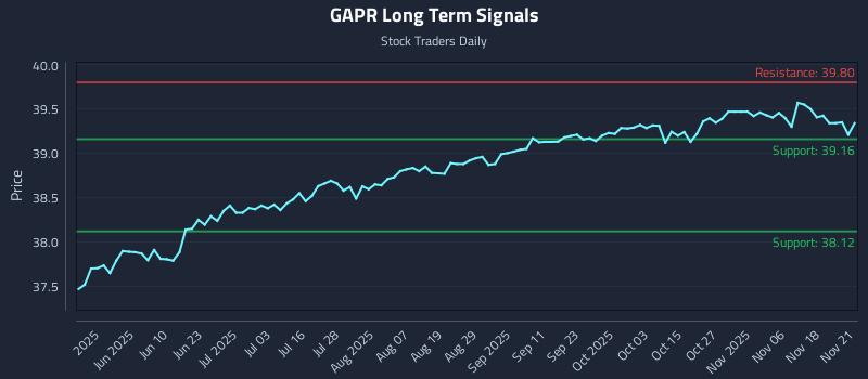 GAPR Long Term Analysis for November 21 2025