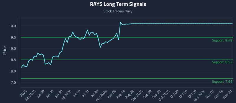 RAYS Long Term Analysis for November 21 2025