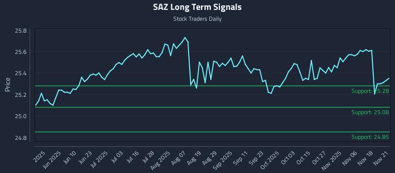 SAZ Long Term Analysis for November 21 2025